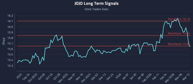 JOJO Long Term Analysis for March 12 2026