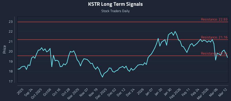 KSTR Long Term Analysis for March 12 2026