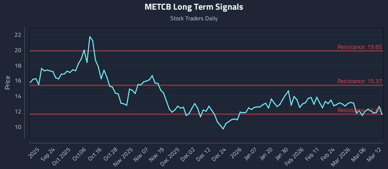 METCB Long Term Analysis for March 12 2026