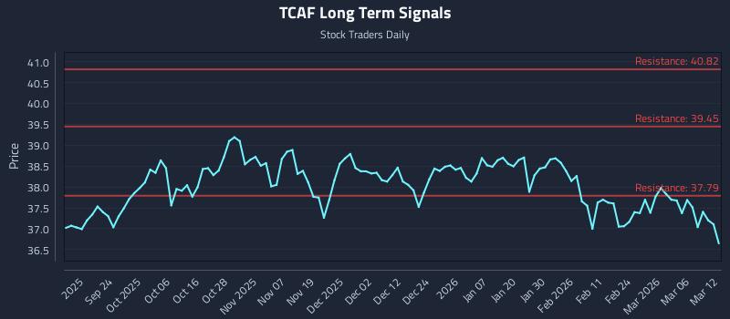 TCAF Long Term Analysis for March 12 2026 TCAF Long Term Analysis for March 12 2026