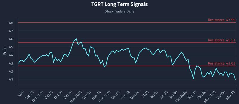 TGRT Long Term Analysis for March 12 2026 TGRT Long Term Analysis for March 12 2026