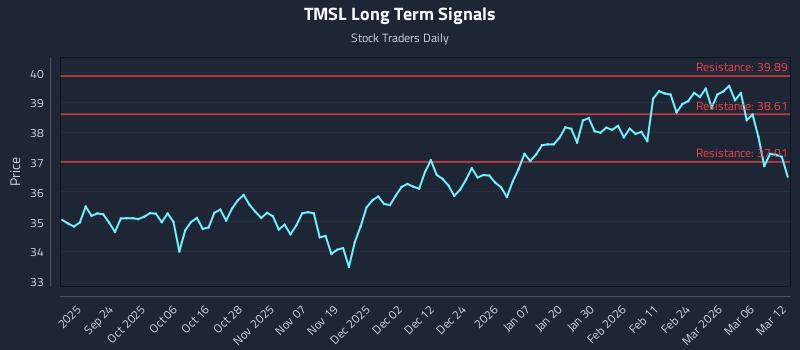TMSL Long Term Analysis for March 12 2026 TMSL Long Term Analysis for March 12 2026