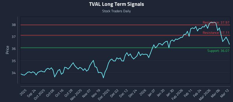 TVAL Long Term Analysis for March 12 2026