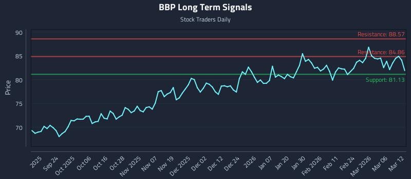 BBP Long Term Analysis for March 12 2026