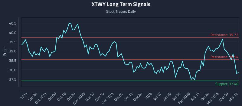 XTWY Long Term Analysis for March 12 2026