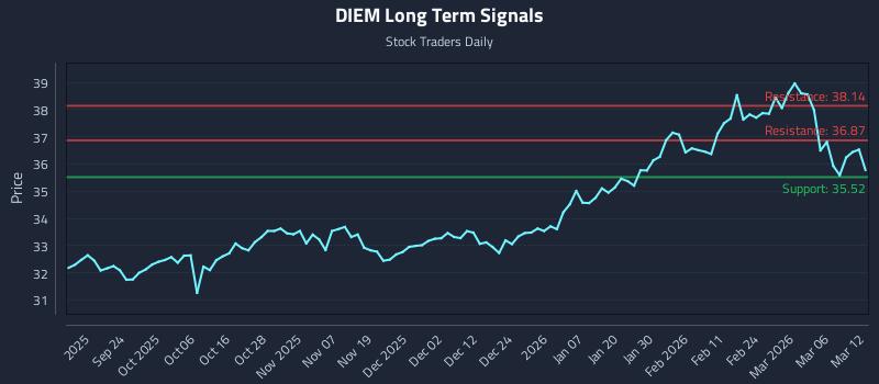 DIEM Long Term Analysis for March 12 2026