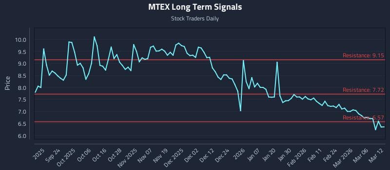 MTEX Long Term Analysis for March 12 2026 MTEX Long Term Analysis for March 12 2026