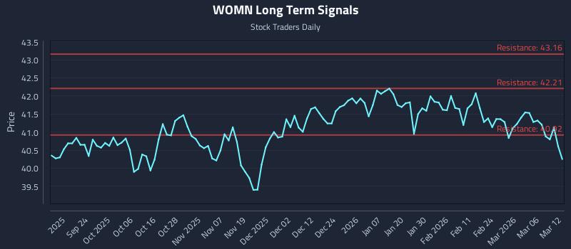 WOMN Long Term Analysis for March 12 2026