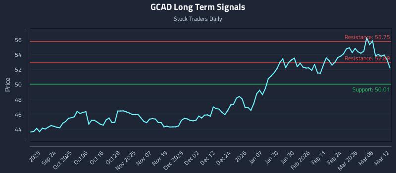 GCAD Long Term Analysis for March 12 2026