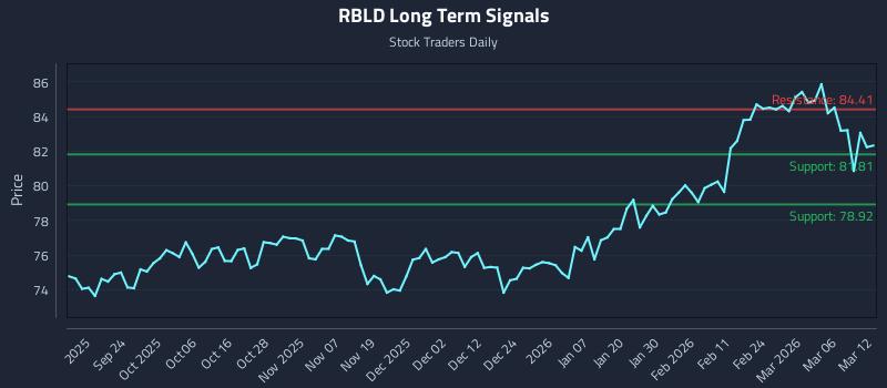 RBLD Long Term Analysis for March 12 2026