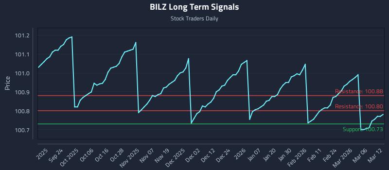 BILZ Long Term Analysis for March 12 2026 BILZ Long Term Analysis for March 12 2026