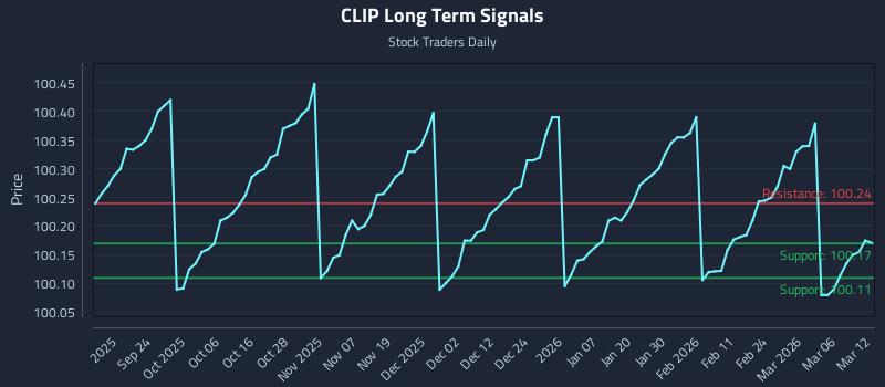 CLIP Long Term Analysis for March 12 2026