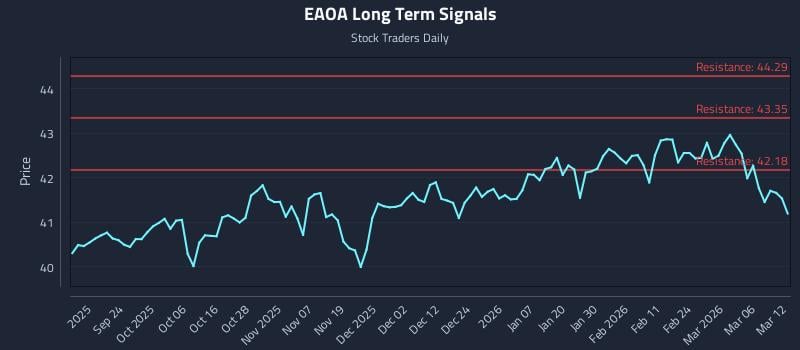 EAOA Long Term Analysis for March 12 2026