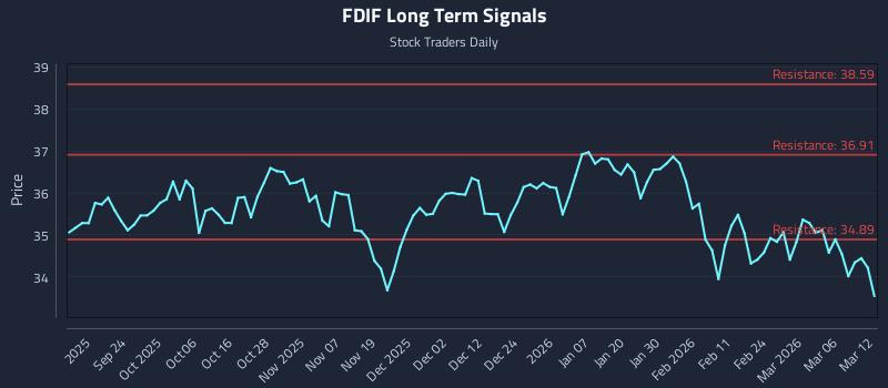 FDIF Long Term Analysis for March 12 2026