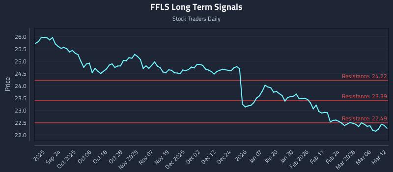 FFLS Long Term Analysis for March 12 2026 FFLS Long Term Analysis for March 12 2026