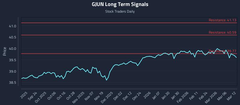 GJUN Long Term Analysis for March 12 2026