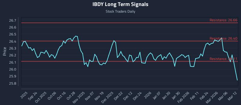 IBDY Long Term Analysis for March 12 2026 IBDY Long Term Analysis for March 12 2026