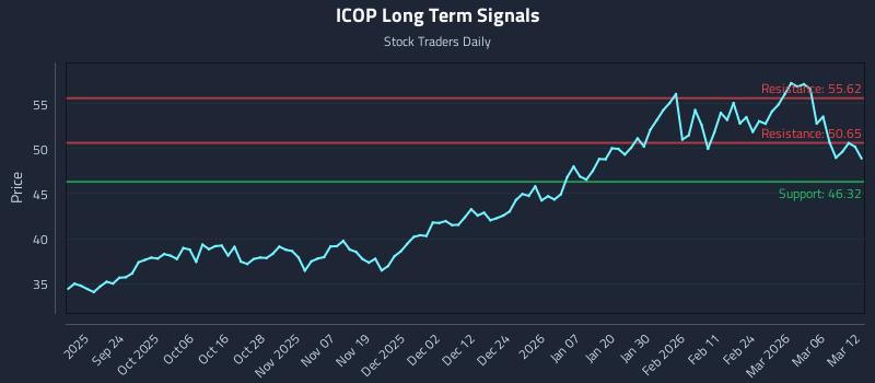 ICOP Long Term Analysis for March 12 2026 ICOP Long Term Analysis for March 12 2026