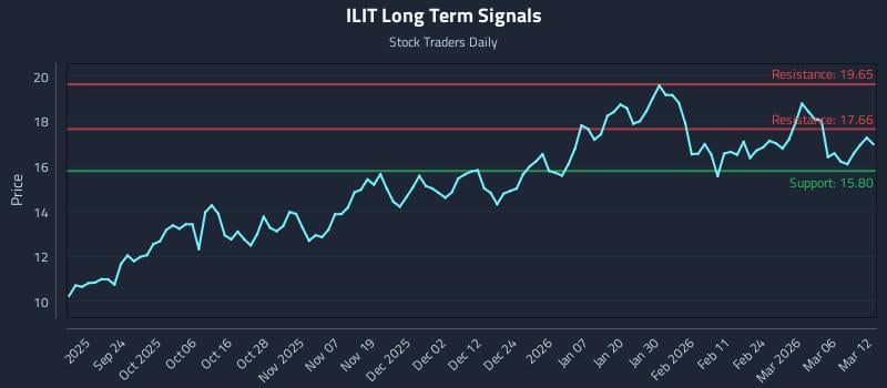 ILIT Long Term Analysis for March 12 2026