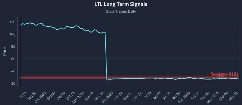 LTL Long Term Analysis for March 12 2026