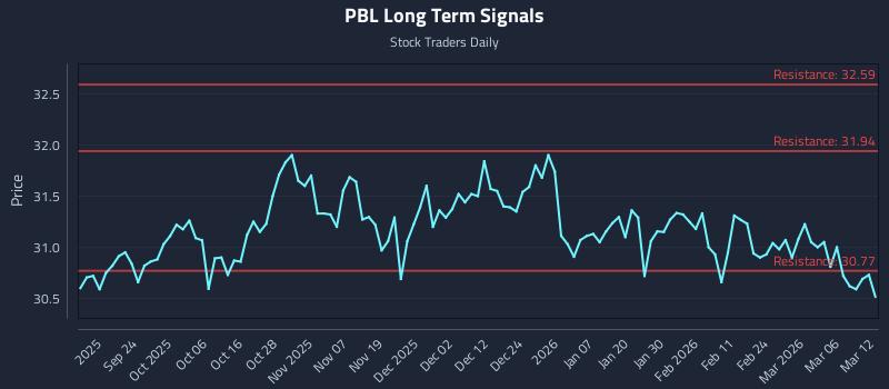 PBL Long Term Analysis for March 12 2026
