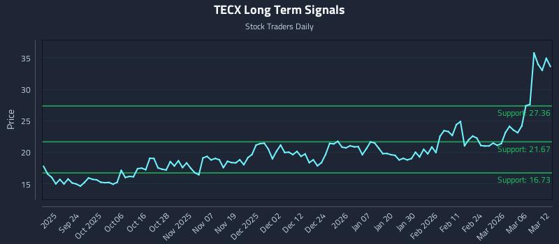 TECX Long Term Analysis for March 12 2026