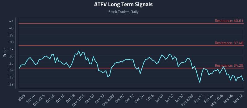 ATFV Long Term Analysis for March 12 2026 ATFV Long Term Analysis for March 12 2026