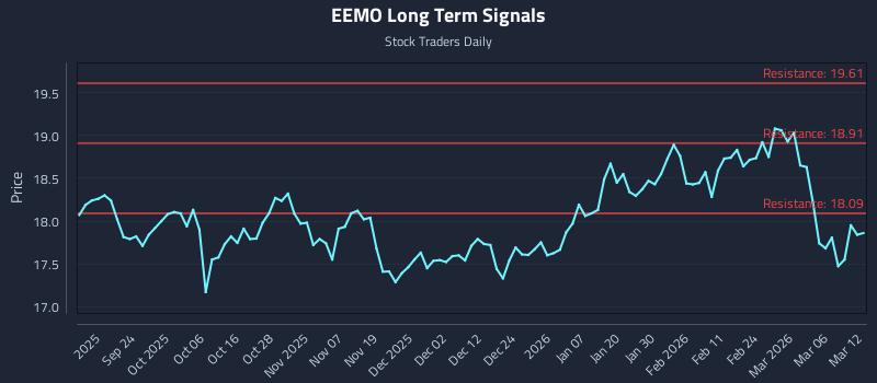 EEMO Long Term Analysis for March 12 2026