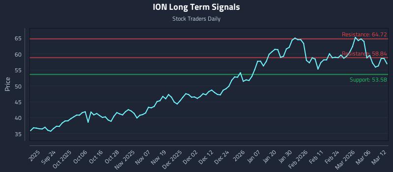 ION Long Term Analysis for March 12 2026