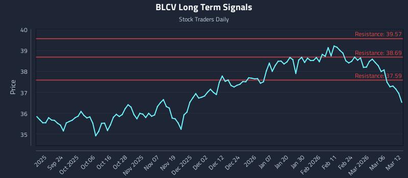 BLCV Long Term Analysis for March 12 2026 BLCV Long Term Analysis for March 12 2026