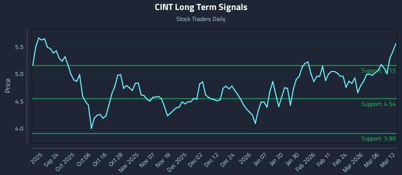 CINT Long Term Analysis for March 12 2026