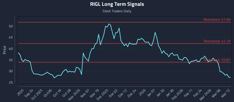 RIGL Long Term Analysis for March 12 2026