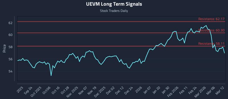 UEVM Long Term Analysis for March 12 2026
