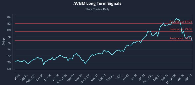 AVNM Long Term Analysis for March 12 2026 AVNM Long Term Analysis for March 12 2026