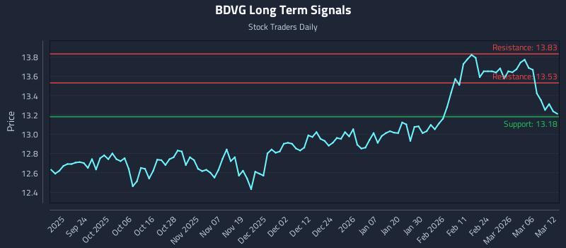 BDVG Long Term Analysis for March 12 2026