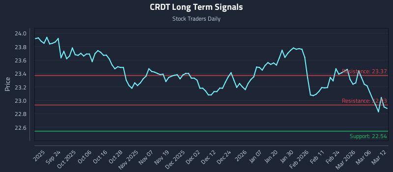 CRDT Long Term Analysis for March 12 2026