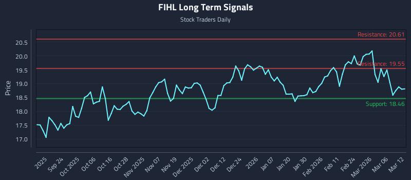 FIHL Long Term Analysis for March 12 2026 FIHL Long Term Analysis for March 12 2026