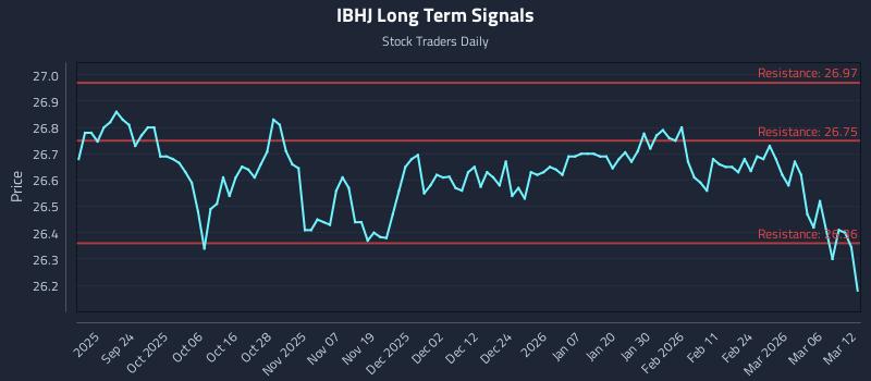 IBHJ Long Term Analysis for March 12 2026