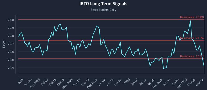 IBTO Long Term Analysis for March 12 2026 IBTO Long Term Analysis for March 12 2026