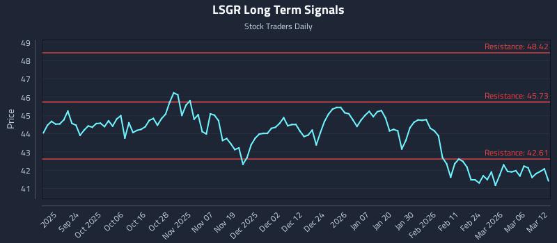 LSGR Long Term Analysis for March 12 2026 LSGR Long Term Analysis for March 12 2026