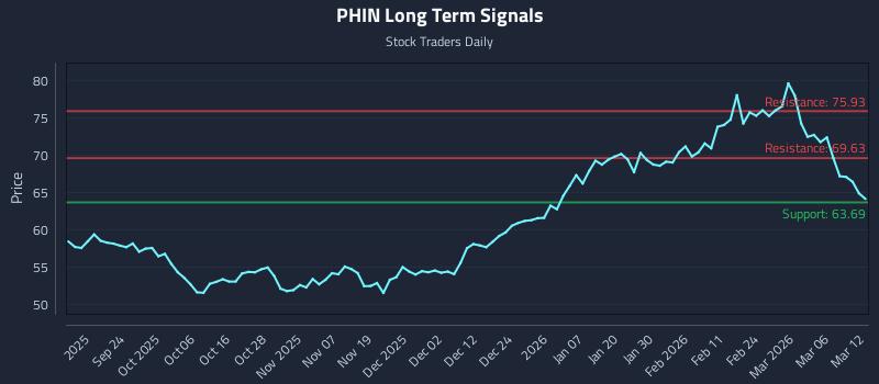PHIN Long Term Analysis for March 12 2026