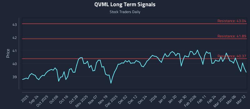 QVML Long Term Analysis for March 12 2026