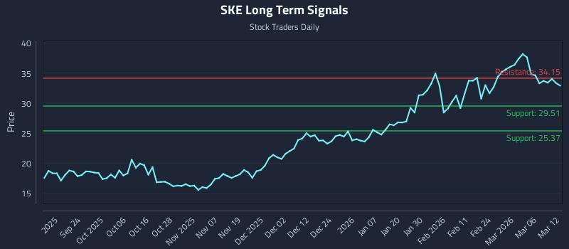 SKE Long Term Analysis for March 12 2026