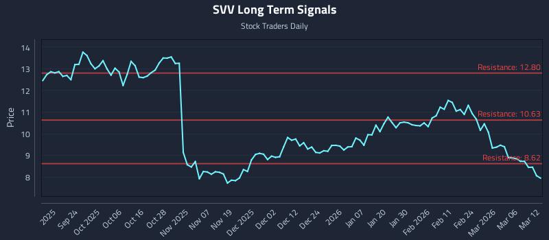 SVV Long Term Analysis for March 12 2026 SVV Long Term Analysis for March 12 2026