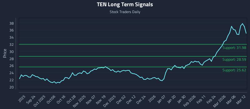 TEN Long Term Analysis for March 12 2026 TEN Long Term Analysis for March 12 2026