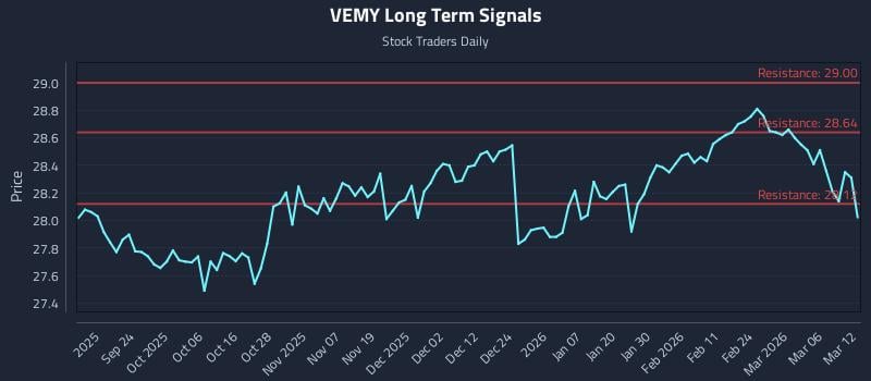 VEMY Long Term Analysis for March 12 2026