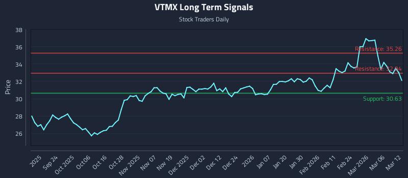 VTMX Long Term Analysis for March 12 2026