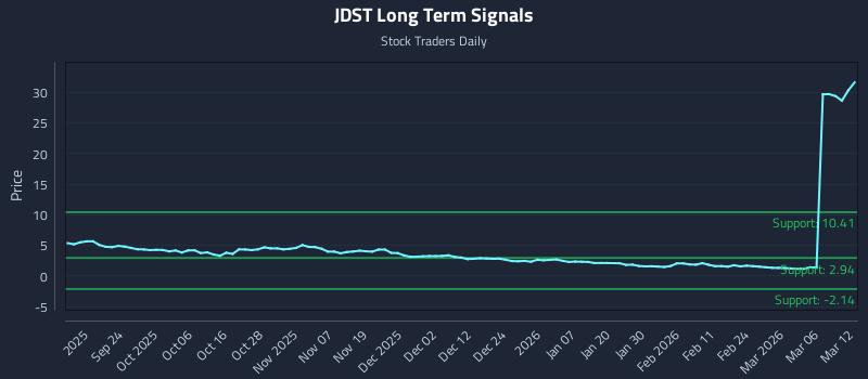JDST Long Term Analysis for March 12 2026 JDST Long Term Analysis for March 12 2026