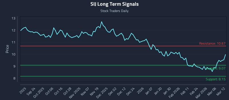 SIJ Long Term Analysis for March 12 2026