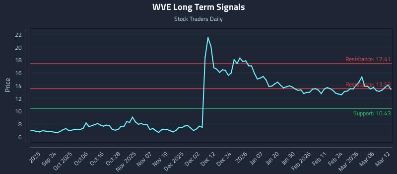 WVE Long Term Analysis for March 12 2026
